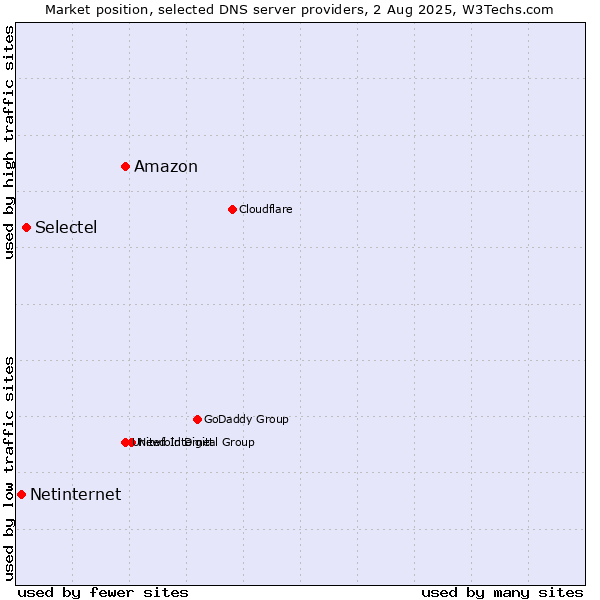 Market position of Amazon vs. Selectel vs. Netinternet