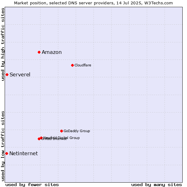 Market position of Amazon vs. Serverel vs. Netinternet