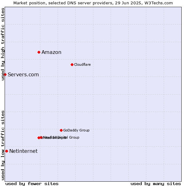 Market position of Amazon vs. Netinternet vs. Servers.com