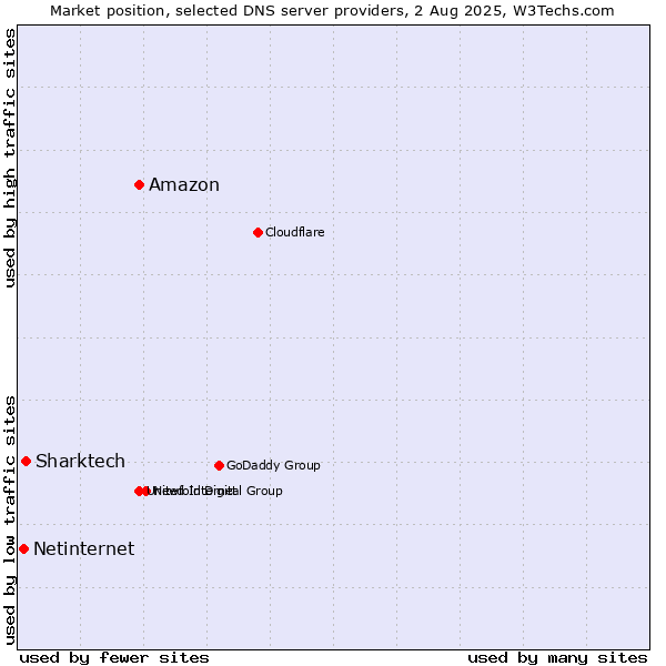 Market position of Amazon vs. Sharktech vs. Netinternet