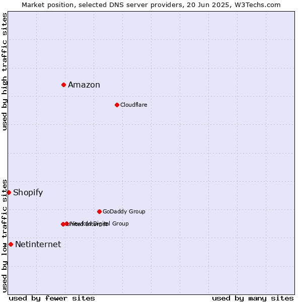 Market position of Amazon vs. Netinternet vs. Shopify