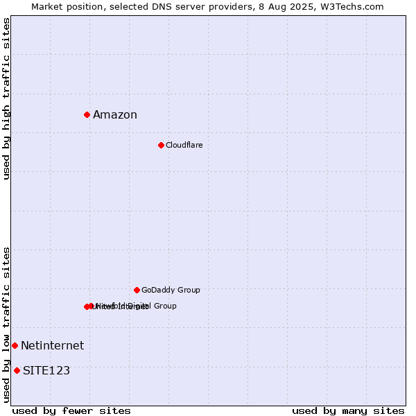 Market position of Amazon vs. SITE123 vs. Netinternet