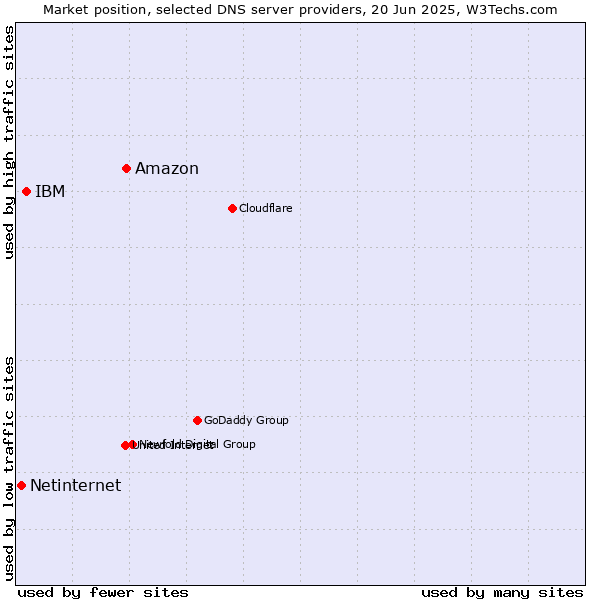 Market position of Amazon vs. IBM vs. Netinternet
