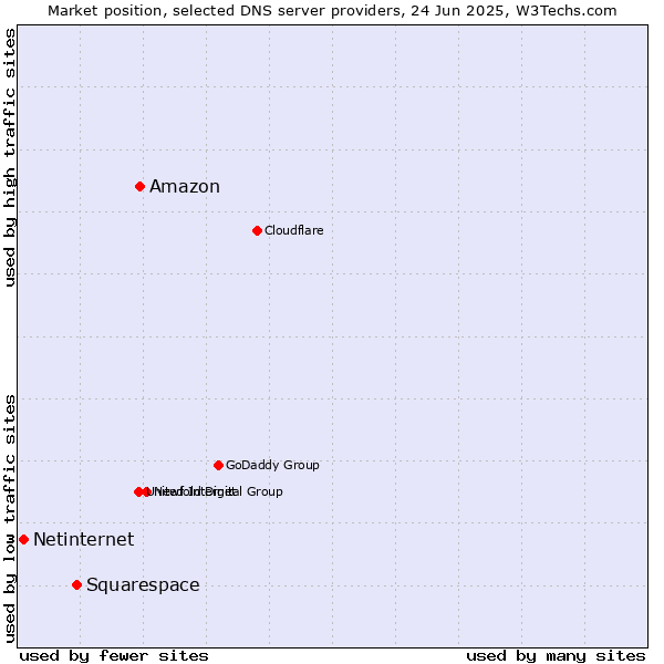 Market position of Amazon vs. Squarespace vs. Netinternet