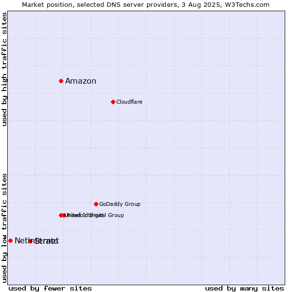 Market position of Amazon vs. Strato vs. Netinternet