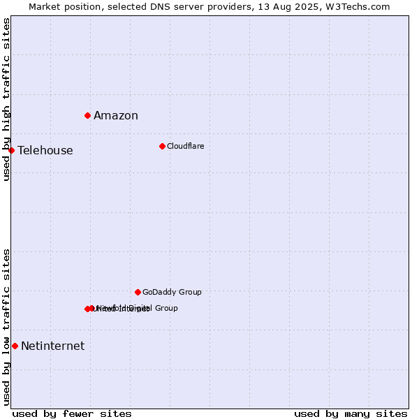 Market position of Amazon vs. Netinternet vs. Telehouse