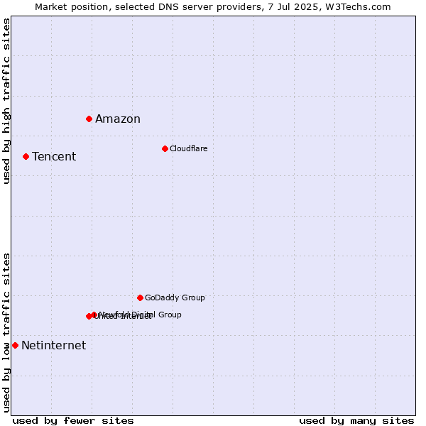 Market position of Amazon vs. Tencent vs. Netinternet
