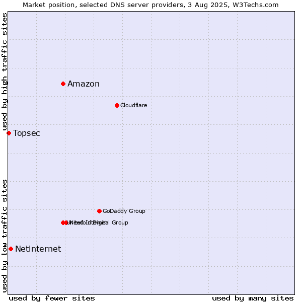 Market position of Amazon vs. Netinternet vs. Topsec