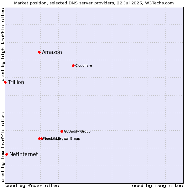 Market position of Amazon vs. Netinternet vs. Trillion