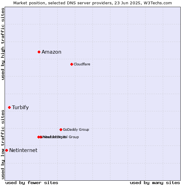 Market position of Amazon vs. Turbify vs. Netinternet