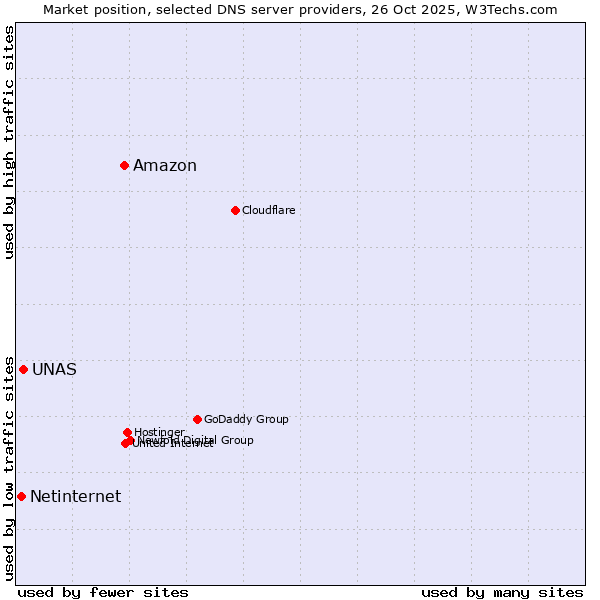 Market position of Amazon vs. UNAS vs. Netinternet