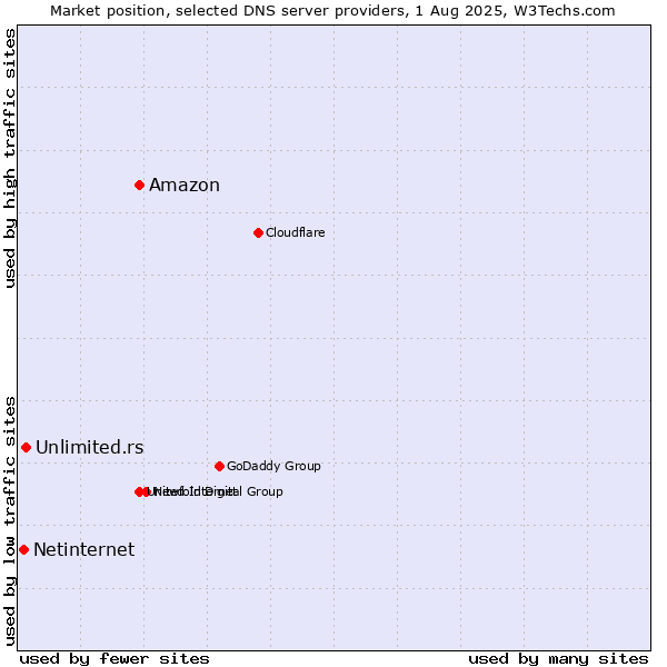 Market position of Amazon vs. Unlimited.rs vs. Netinternet