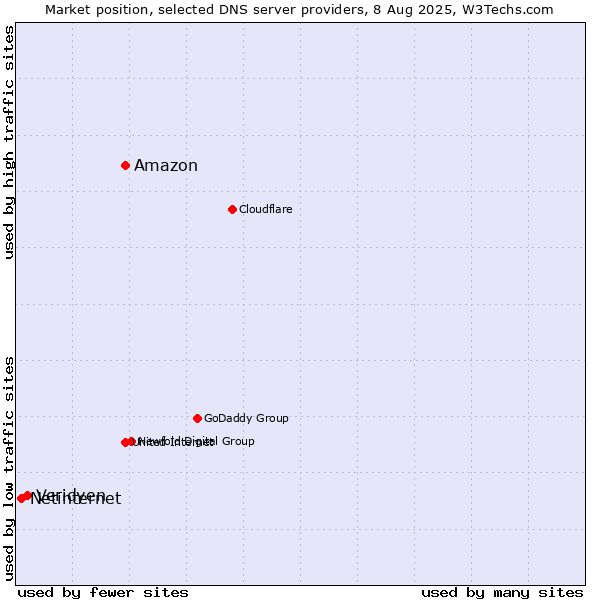 Market position of Amazon vs. Veridyen vs. Netinternet