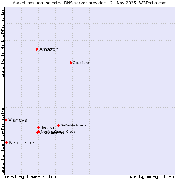 Market position of Amazon vs. Netinternet vs. Vianova