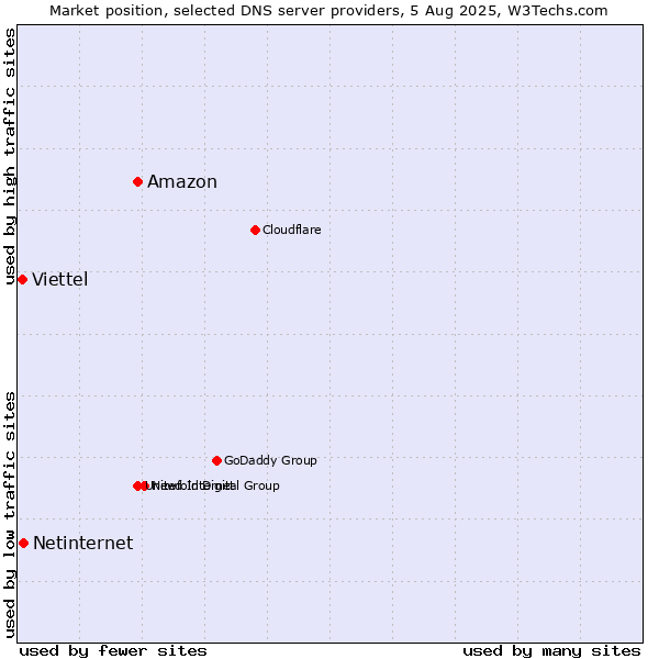 Market position of Amazon vs. Netinternet vs. Viettel