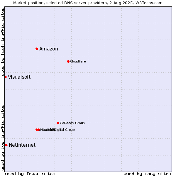 Market position of Amazon vs. Netinternet vs. Visualsoft