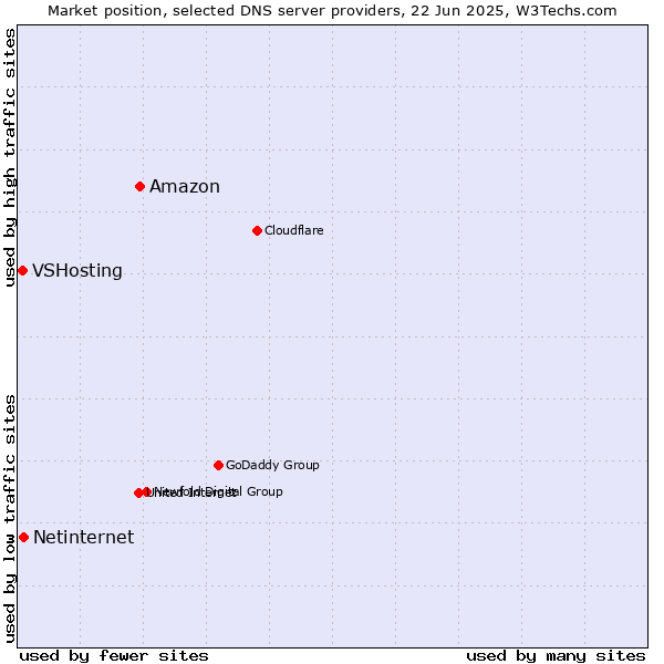 Market position of Amazon vs. Netinternet vs. VSHosting