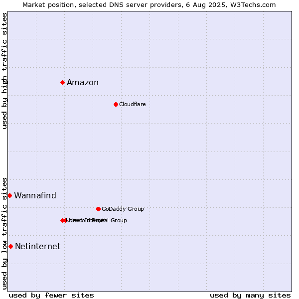Market position of Amazon vs. Netinternet vs. Wannafind