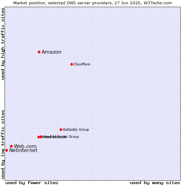 Market position of Amazon vs. Web.com vs. Netinternet