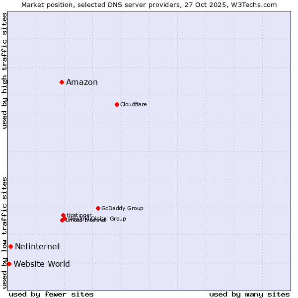 Market position of Amazon vs. Netinternet vs. Website World