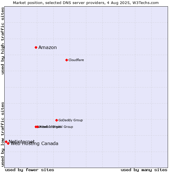 Market position of Amazon vs. Web Hosting Canada vs. Netinternet