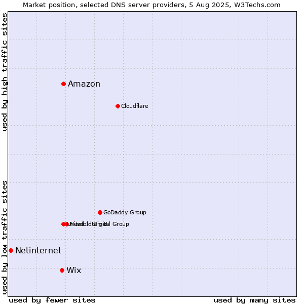 Market position of Amazon vs. Wix vs. Netinternet