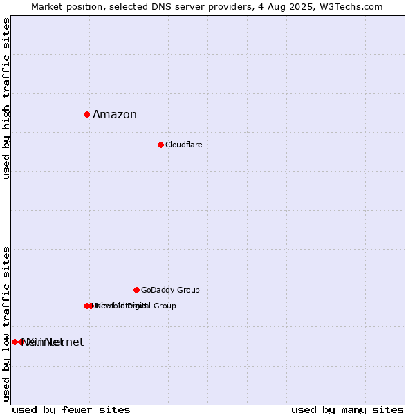 Market position of Amazon vs. XinNet vs. Netinternet