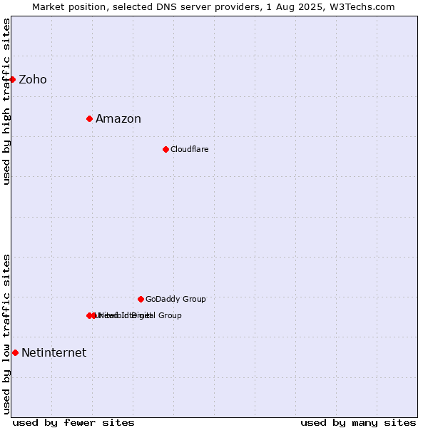 Market position of Amazon vs. Netinternet vs. Zoho