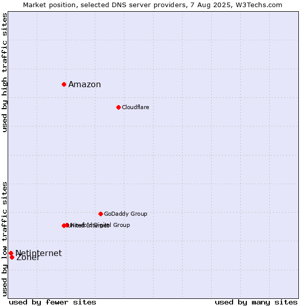 Market position of Amazon vs. Zoner vs. Netinternet