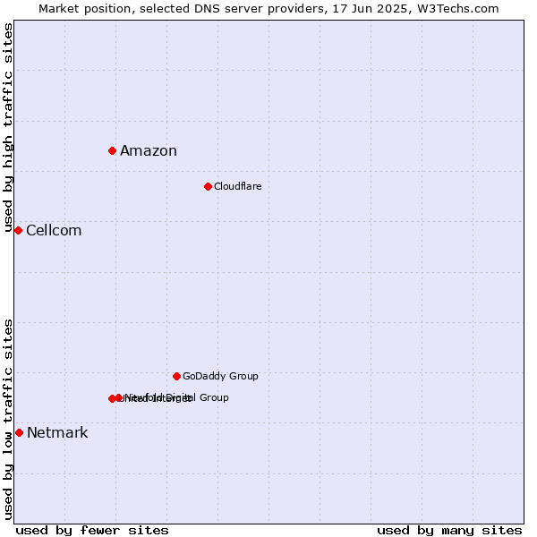 Market position of Amazon vs. Netmark vs. Cellcom