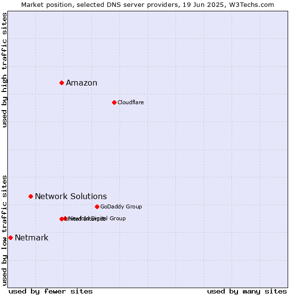 Market position of Amazon vs. Network Solutions vs. Netmark