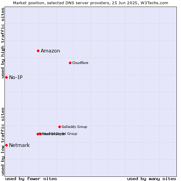 Market position of Amazon vs. No-IP vs. Netmark