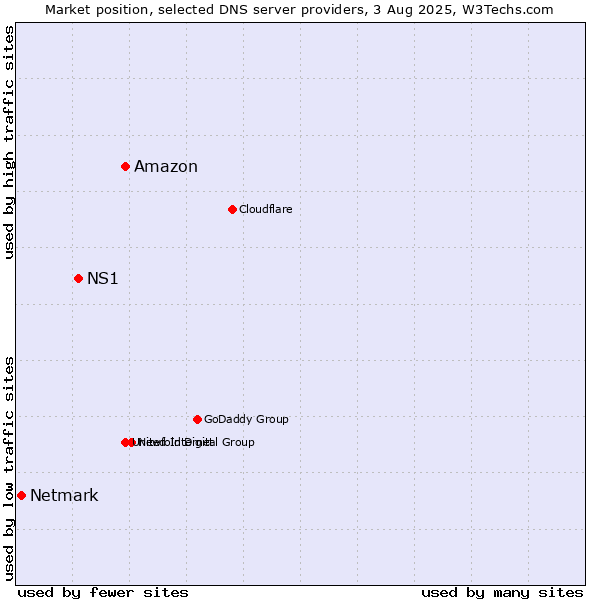 Market position of Amazon vs. NS1 vs. Netmark