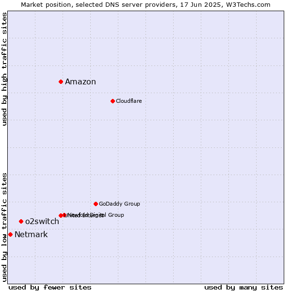 Market position of Amazon vs. o2switch vs. Netmark