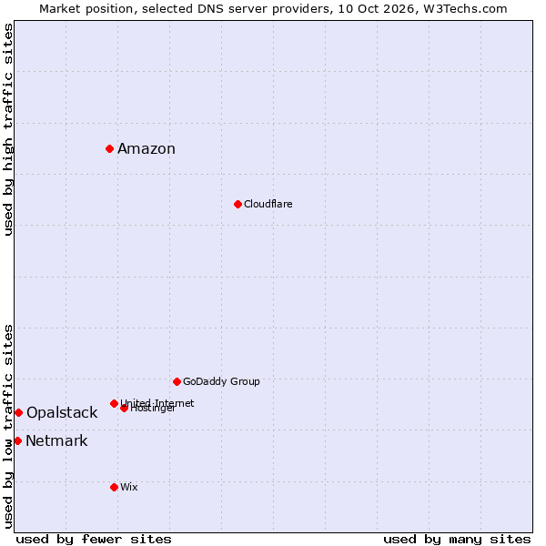 Market position of Amazon vs. Opalstack vs. Netmark