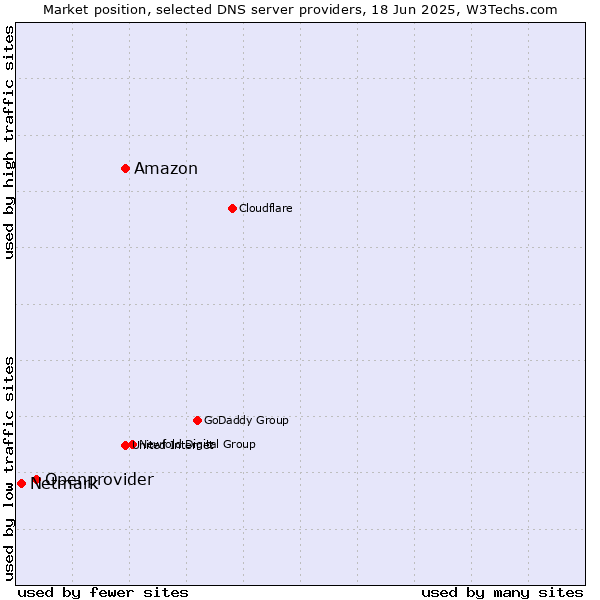 Market position of Amazon vs. Openprovider vs. Netmark