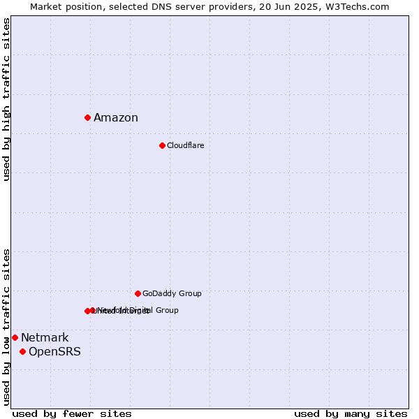 Market position of Amazon vs. OpenSRS vs. Netmark