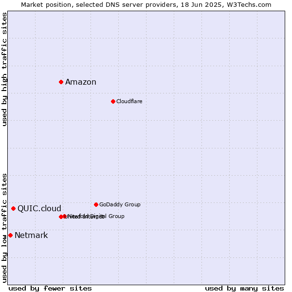 Market position of Amazon vs. QUIC.cloud vs. Netmark