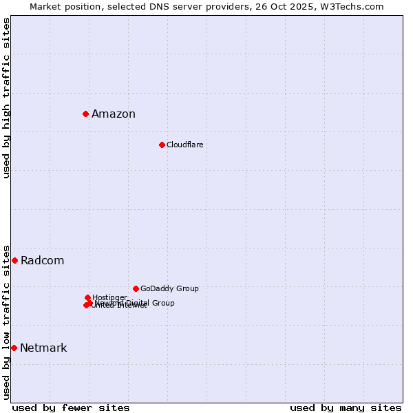Market position of Amazon vs. Radcom vs. Netmark