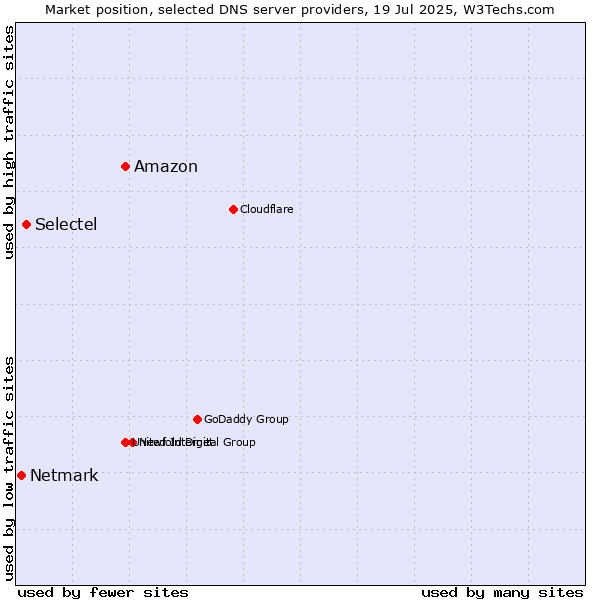 Market position of Amazon vs. Selectel vs. Netmark