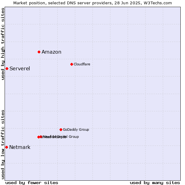 Market position of Amazon vs. Serverel vs. Netmark