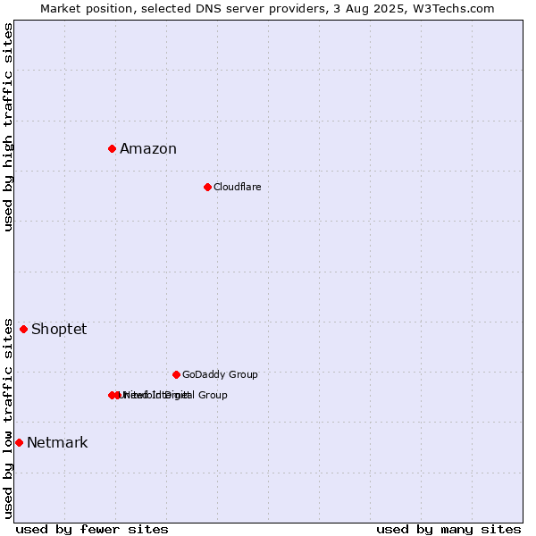 Market position of Amazon vs. Shoptet vs. Netmark