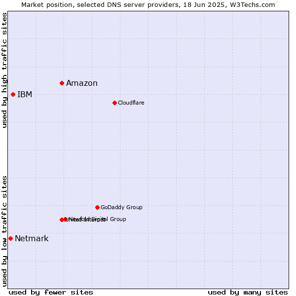 Market position of Amazon vs. IBM vs. Netmark