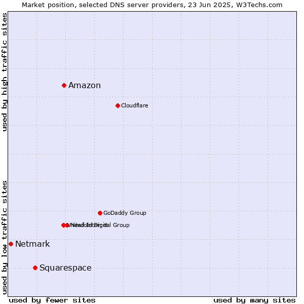 Market position of Amazon vs. Squarespace vs. Netmark
