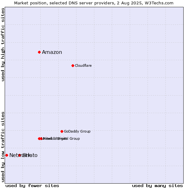 Market position of Amazon vs. Strato vs. Netmark