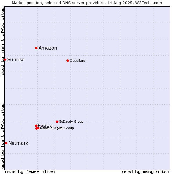 Market position of Amazon vs. Netmark vs. Sunrise