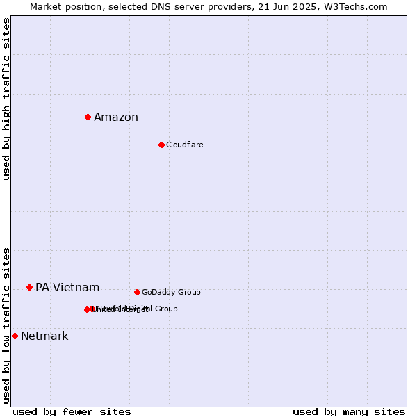 Market position of Amazon vs. PA Vietnam vs. Netmark