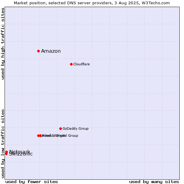 Market position of Amazon vs. Netmark vs. Swizzonic