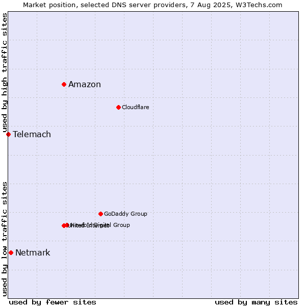 Market position of Amazon vs. Netmark vs. Telemach