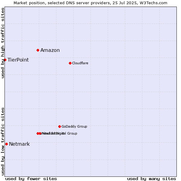 Market position of Amazon vs. Netmark vs. TierPoint